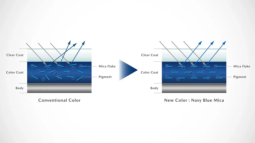 Paint Layer Structure (left: Current, right: New)