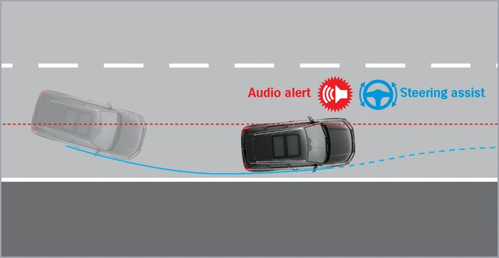 Lane Departure Warning<sup>#</sup> & Prevention